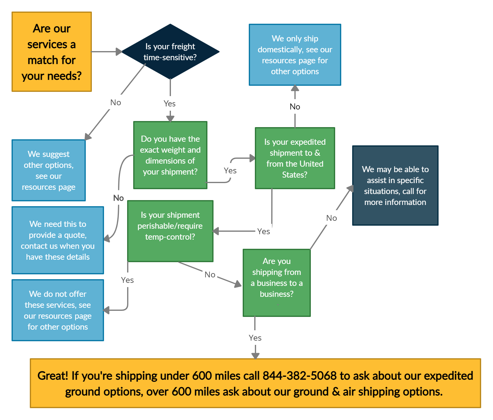 expedited freight services flowchart